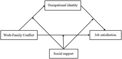 The relationship between work–family conflict and job satisfaction for preschool teachers in rural China: a moderated mediation model